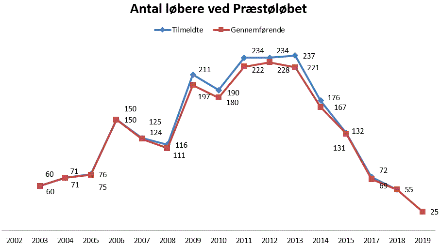 Antal løbere ved Præstøløbet